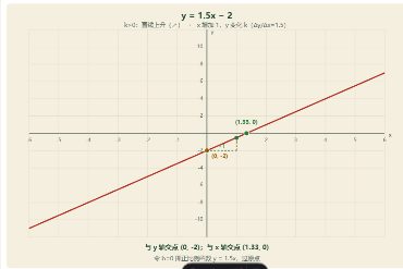 「一次函数 y=kx+b（斜率与截距）」模拟器画面