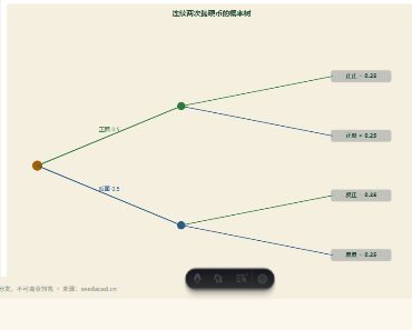 「概率树与独立事件（拓展）」模拟器画面